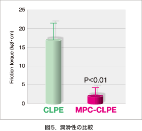 棒グラフ:図5 潤滑性の比較