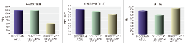 棒グラフ：4点曲げ強度のグラフ、破壊靭性値（SEPB法）のグラフ、硬度のグラフ