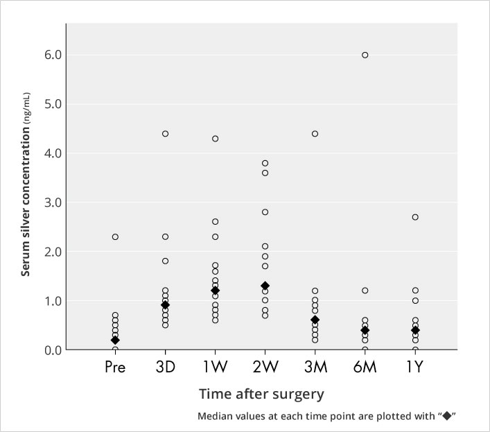 Serum silver concentration (ng/mL)：Time after surgery *Median values at each time point are plotted with “◆”